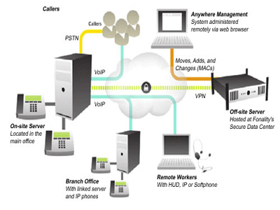 VoIP-fonality